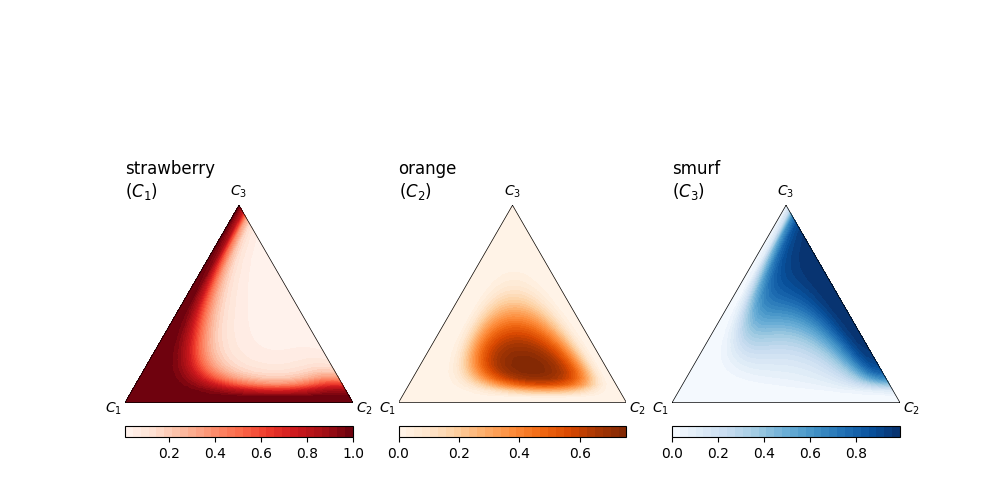 strawberry $(C_1)$, orange $(C_2)$, smurf $(C_3)$